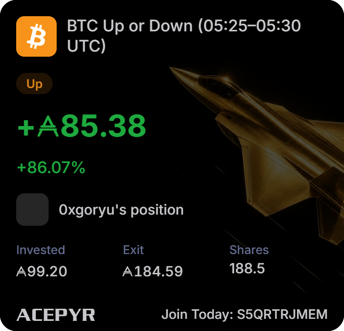 A trading app screenshot showing a 'BTC Up or Down (05:25–05:30 UTC)' prediction market with an 'Up' position showing +A85.38 (+86.07%) profit, from Oxgoryu, on the ACEPYR platform.