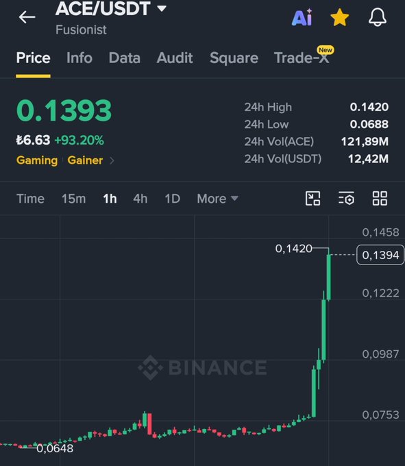 A Binance price chart for the ACE/USDT (Fusionist) trading pair shows the token surging +93.20% to $0.1393, with a 24h high of $0.1420 after a sharp breakout from around $0.0648. The dramatic upward movement illustrates the poster's bullish conviction, suggesting that the long-awaited "target price" appears to be arriving.
