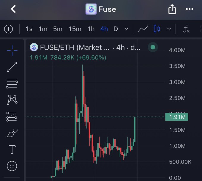 A 4-hour candlestick chart of FUSE/ETH showing a 69.60% gain to 1.91M (784.28K), with price recently clearing resistance near 1.91M after a sharp rally, visually supporting the post's claim that $FUSE has broken resistance and is poised for a new all-time high.