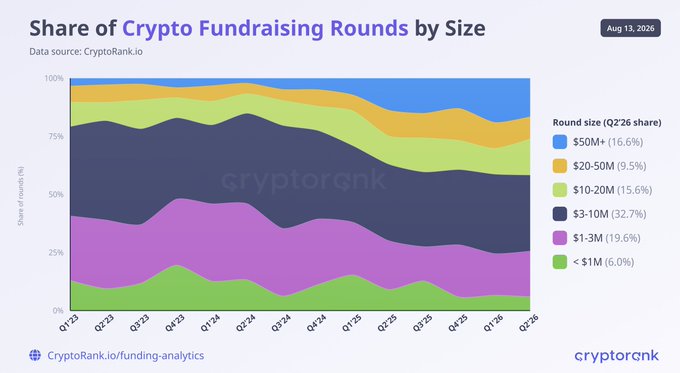 This stacked area chart from CryptoRank titled "Share of Crypto Fundraising Rounds by Size" (August 13, 2026) tracks the distribution of fundraising round sizes from Q1'23 to Q2'26, showing that $50M+ mega-rounds grew to 16.6% of Q2'26 deals (up roughly 5x since 2023), while rounds under $3M (combining $1-3M at 19.6% and <$1M at 6.0%) have shrunk to under 26% of the market. The chart visually supports the post's claim that mega-rounds have gained significant share at the expense of smaller deals, which once made up over 40% of crypto fundraising.