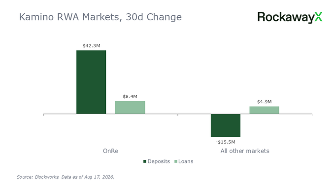A bar chart titled 'Kamino RWA Markets, 30d Change' by RockawayX, showing OnRe deposits at $42.3M and loans at $8.4M, while other markets show deposits of -$15.5M and loans of $4.9M.