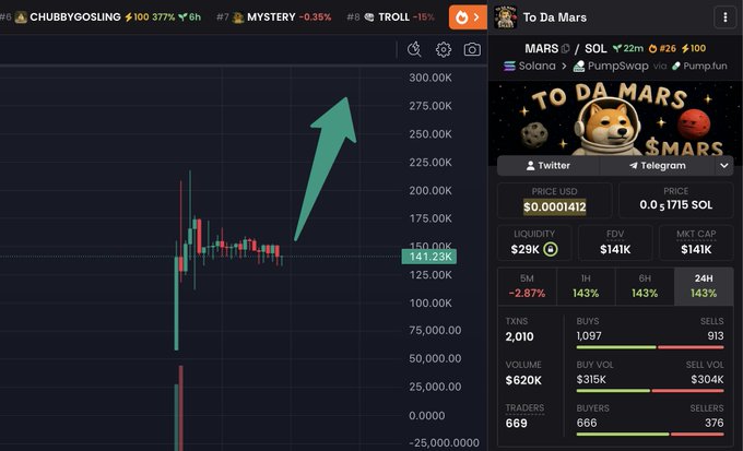 The image displays an upward-pointing arrow with a value of $MARS, indicating either the price increasing or the quantity. The text below the arrow reads "I just bought a good amount of $MARS. 3J5Bac3uJ94fdsc5ER8TLzPxJffCYWVjnmzNeRG9pump Launched by the top holder of  ASTEROID, it feels like we're about to break out of this consolidation phase and head into a rally. Get ready." This information aligns with the image's context where a user is analyzing a stock chart in an online trading platform. The stock appears to be performing well, potentially suggesting a positive change or market trend for the user to consider investing in it.