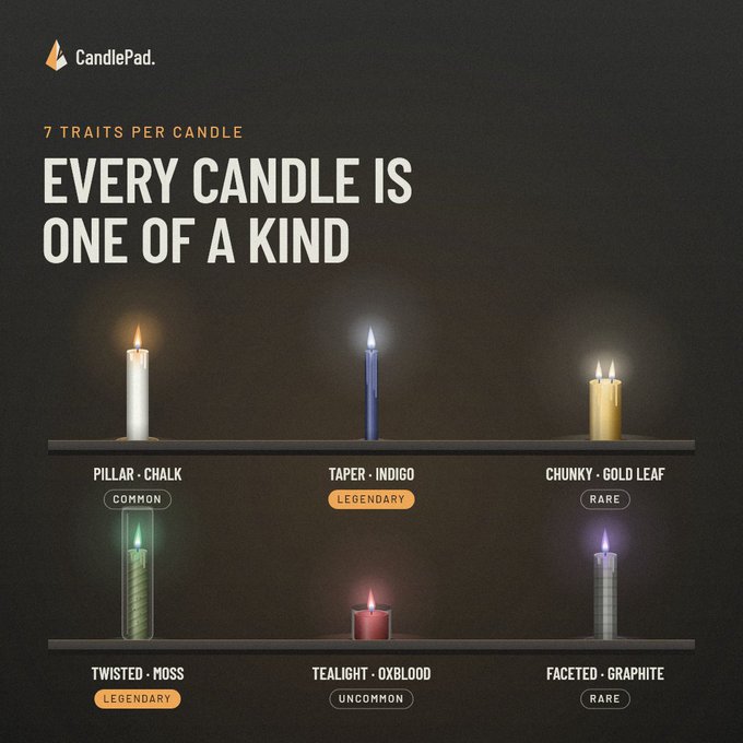 A marketing graphic for 'CandlePad.' states 'EVERY CANDLE IS ONE OF A KIND' with '7 TRAITS PER CANDLE', displaying six uniquely colored and shaped candles labeled with rarity tiers like 'COMMON' and 'LEGENDARY'.