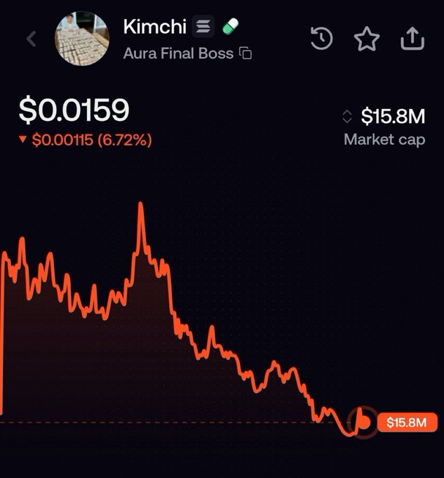 A dark crypto price chart for “Kimchi” labeled “Aura Final Boss” shows a price of $0.0159, down $0.00115 (6.72%), with a $15.8M market cap and an orange line trending sharply downward.