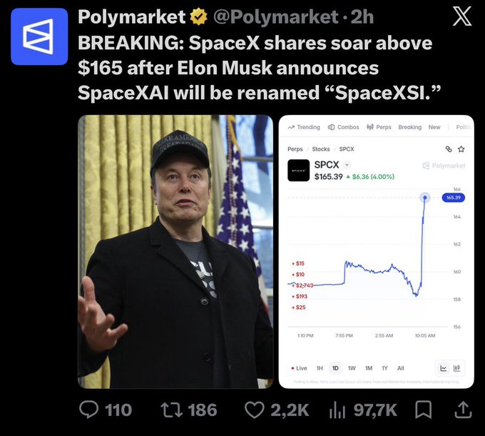 A Polymarket tweet announcing that SpaceX shares soared above $165 after Elon Musk announced SpaceXAI will be renamed "SpaceXSI," featuring a photo of Musk and a chart showing SPCX at $165.39 (+$6.36, 4.00%).
