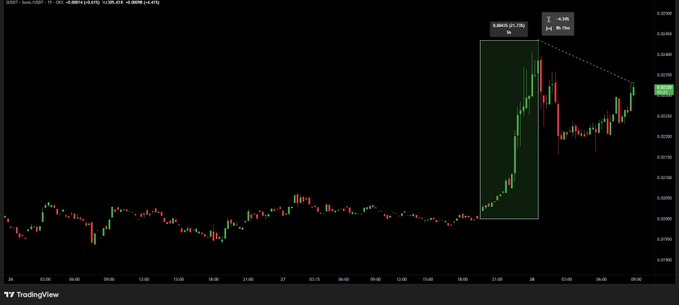A TradingView chart of $SUSD/USDT displays a sharp +21.74% rally highlighted by a green rectangle, visually supporting the post's claim of a 21% surge after Sonic Labs paused its planned annual token inflation.