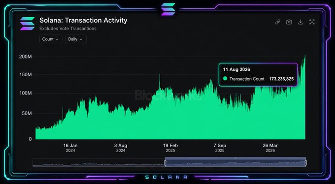 A chart titled "Solana: Transaction Activity" excluding vote transactions, displaying a daily transaction count trend with a highlighted data point of 173,236,825 on "11 Aug 2026."