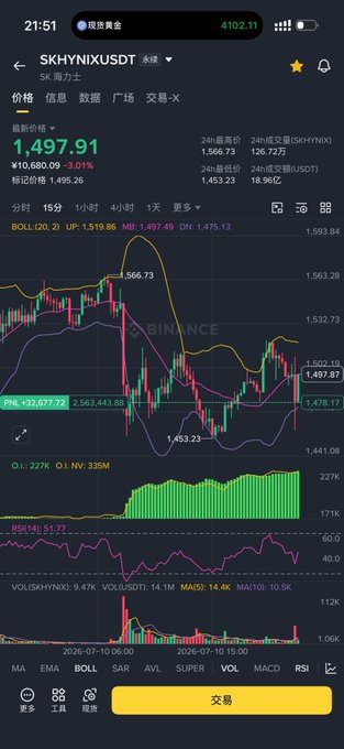 A Binance trading chart shows SK Hynix (SKHYNIX/USDT) priced at 1,497.91 with a -3.01% daily decline, displaying candlestick patterns along with Bollinger Bands and RSI indicators near the 51.77 level. The post's anxious remark about "海力士不会埋我吧" ("Hynix won't bury me, right?") fits the visible downtrend and weakening momentum, capturing the poster's concern over the stock's recent slide.