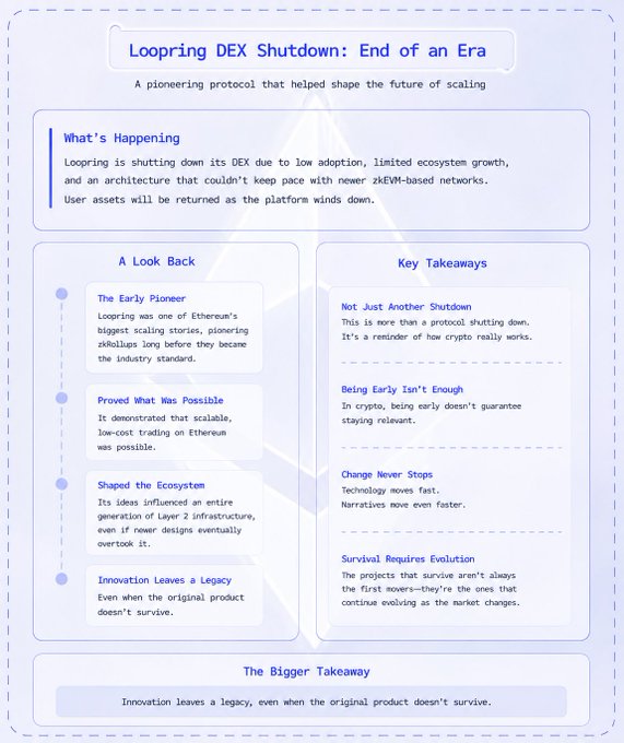 An infographic titled "Loopring DEX Shutdown: End of an Era" outlines the closure of Loopring's decentralized exchange, attributing it to low adoption, limited ecosystem growth, and an outdated architecture. The graphic contrasts Loopring's legacy as a pioneer of zkRollups and Layer 2 scaling with key takeaways about the fast-changing nature of crypto, emphasizing that "innovation leaves a legacy, even when the original product doesn't survive."