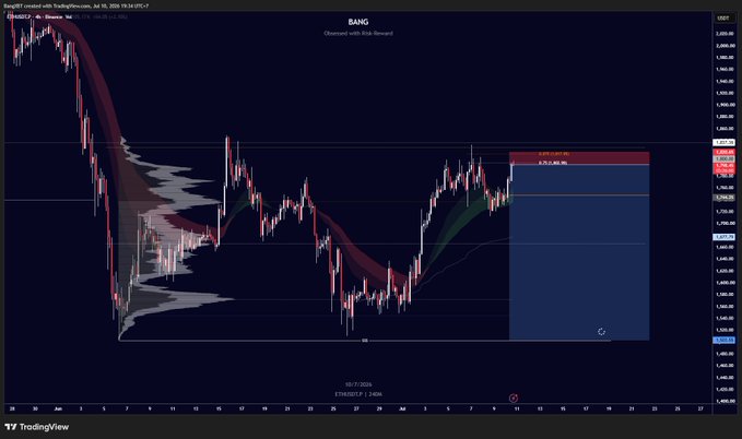A TradingView candlestick chart of "BANG" (likely an Ethereum-related index, given the "$ETH" context) on a daily timeframe shows a short position entry around the 2,063 price level with a risk-reward setup targeting a lower magnet liquidity zone near 1,750, consistent with the trader's plan to secure 1R profit on an ETH short.