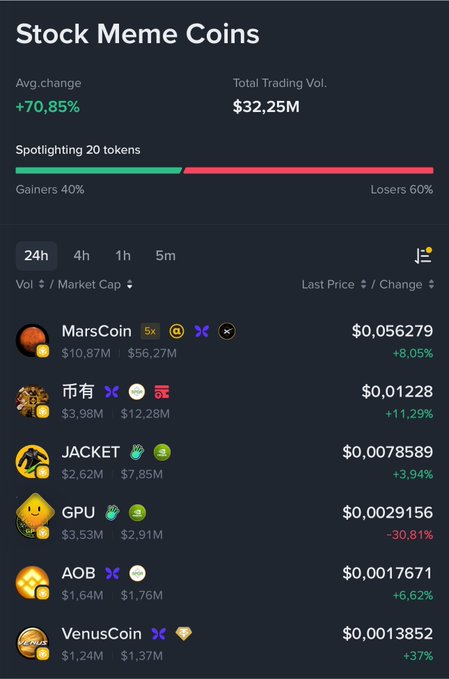 Screenshot of a 'Stock Meme Coins' dashboard showing an average change of +70.85%, total trading volume of $32.25M, and a list including MarsCoin, 市有, JACKET, GPU, AOB, and VenusCoin with their prices and 24h changes.