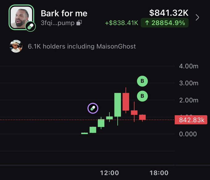 The image shows a cryptocurrency price chart for "Bark for me" (ticker: 3fqi...pump) displaying a market cap of $841.32K with a massive 28,854.9% gain (+$838.41K), illustrating the volatile price action of the $Bark token that the post references as running higher after the creator barked like a dog for a goth.