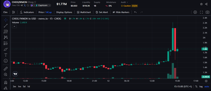 The image is a candlestick chart for the cryptocurrency $CHOG/WMON on a trading platform, showing a dramatic price spike around 2.4 followed by an equally sharp drop back down to $1.69, with a volume of 2.692K. This visualizes the post's theme perfectly—showing how a sudden pump candle was immediately followed by a steep dump, leaving the price essentially where it started despite the brief volatility.