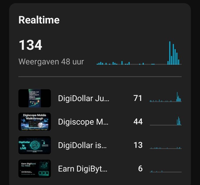 Realtime analytics dashboard showing 134 views over 48 hours, with top streams including DigiDollar Ju... (71), Digiscope M... (44), DigiDollar is... (13), and Earn DigiByt... (6), each with viewership trend graphs.