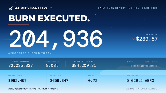 An Aerostategy Daily Burn Report dated 09.08.2026 showing "BURN EXECUTED" with 204,936 AEROSTRAT burned today at a USD value of $239.57, alongside total burned, supply, and treasury metrics.