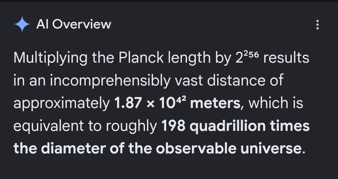 A Google AI Overview search result calculating that multiplying the Planck length by 2²⁵⁶ yields approximately 1.87 × 10⁴² meters, a distance 198 quadrillion times the diameter of the observable universe, connecting the astronomical scale of the secp256k1 curve's order (2²⁵⁶) used in Bitcoin's cryptography to a mind-boggling cosmological measurement.