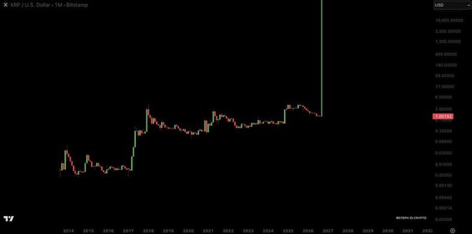 A TradingView monthly chart of 'XRP / U.S. Dollar' on Bitstamp displayed in logarithmic scale, showing a dramatic vertical spike reaching above $10 around 2025/2026, illustrating an extreme price surge.