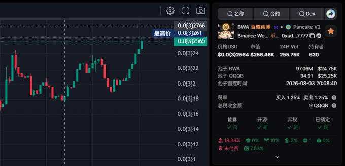 A cryptocurrency trading chart shows the BWA token (Binance Wor...) paired with Pancake V2, displaying a recent price of $0.0032564 with 255.75K 24-hour volume, while the user references "insider info" on BWA with "5x" leverage. The candlestick chart shows an upward price trend, supporting the poster's bullish stance on the token despite a relatively low market cap of $256.46K.