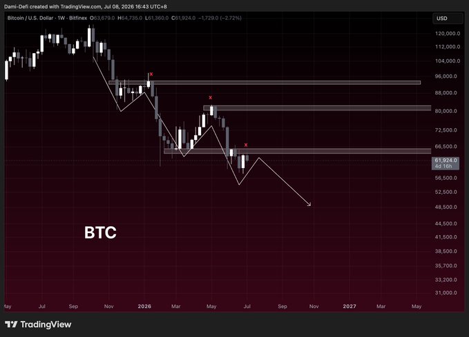 This is a Bitcoin ($BTC) trading chart showing a downtrend with price targets marked at $96,000, $80,000, and $66,500, each with an "X" indicating a rejection. The chart correlates with the post's assertion that BTC has rejected reclaim attempts above 93k.