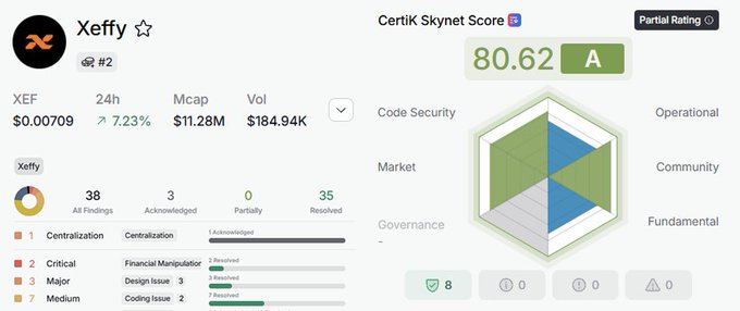 A crypto tracking page showing Xefy (XEF) at $0.00709 with a 7.23% increase, alongside a Certik Skynet Score of 80.62 (A) and various security metrics.