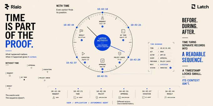 An infographic titled 'TIME IS PART OF THE PROOF' by Rialo and Latch, explaining how time turns separate records into a readable sequence through timestamps, featuring a circular diagram showing a Latch Activity timeline.