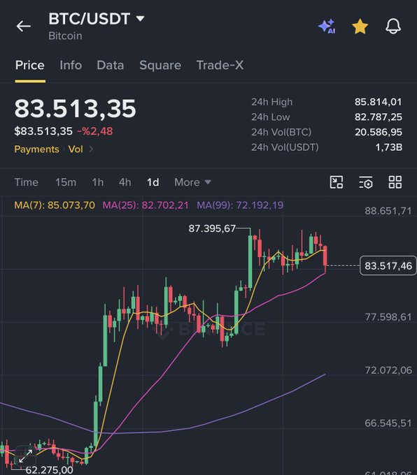 A Binance BTC/USDT price chart shows Bitcoin trading at $83,513.35, down 2.48%, with the daily MA25 at $82,702.21 sitting just below the current price—visually confirming the post's observation that BTC has bounced off the MA25 support level.
