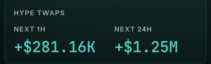A dark digital dashboard displays "HYPE TWAPS" showing "NEXT 1H" at "+$281.16K" and "NEXT 24H" at "+$1.25M" in green text.