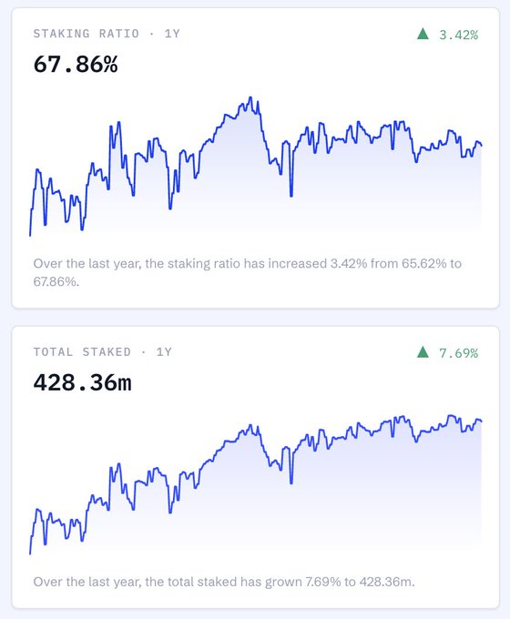 The image displays two key metrics for Solana (SOL) over a 1-year period: a staking ratio of 67.86% (up 3.42% from 65.62%) and total staked SOL of 428.36 million (up 7.69%). These charts visually support the post's claim that more than two-thirds of SOL is now staked, with capital actively securing the network rather than remaining idle, as both the ratio and total staked amount show clear upward trends throughout the year.