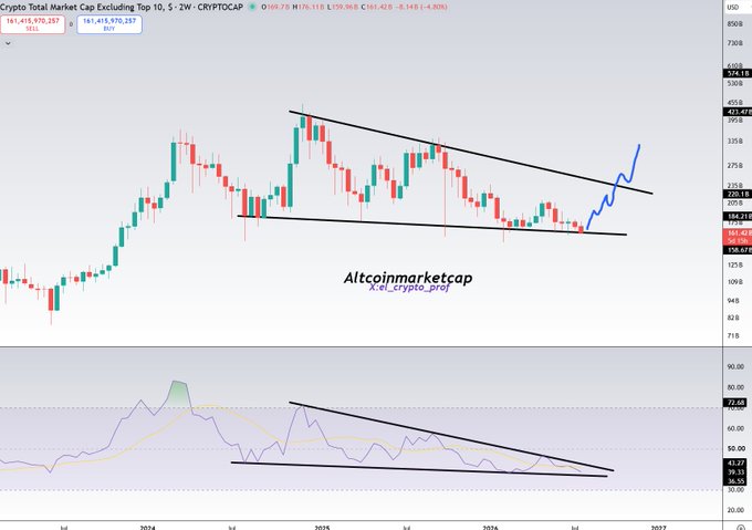 A weekly candlestick chart of the Crypto Total Market Cap excluding the top 10 (CRYPTOCAP:TOTAL2) showing a descending triangle breakout near $181.42B, with an RSI breaking above its downtrend line, visually reinforcing the post's claim that altcoins are poised for a breakout timed with legislative momentum around the Clarity Act.