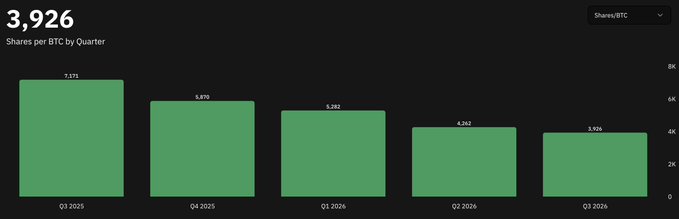 A bar chart titled "Shares per BTC by Quarter" displaying the metric for asset $ASST, with values declining from 7,171 in Q3 2025 to 3,926 in Q3 2026—a 45% decrease over five quarters, illustrating that fewer shares are required to claim 1 Bitcoin over time.