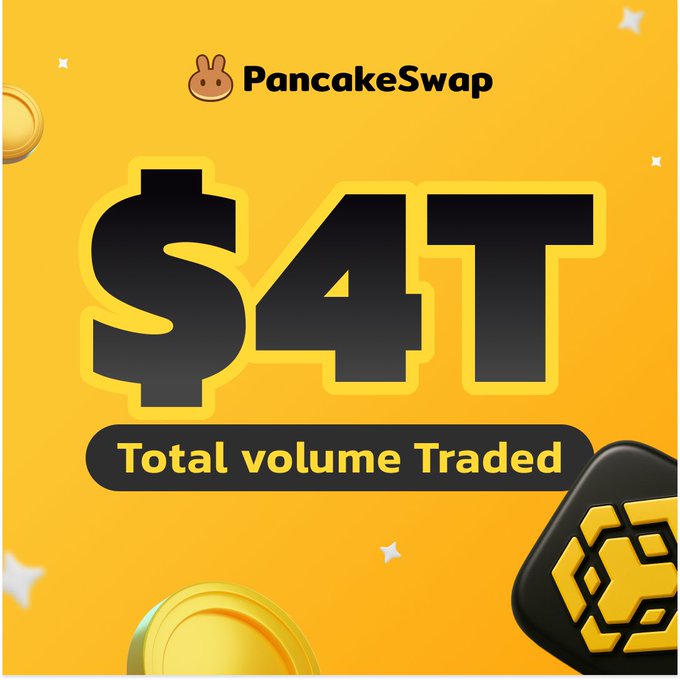 A PancakeSwap promotional graphic features its bunny logo and bold "$4T" text against a vibrant yellow background, with "Total volume Traded" highlighted below—celebrating the milestone of $4 trillion in total trading volume across BNB Chain, as noted in the accompanying post.