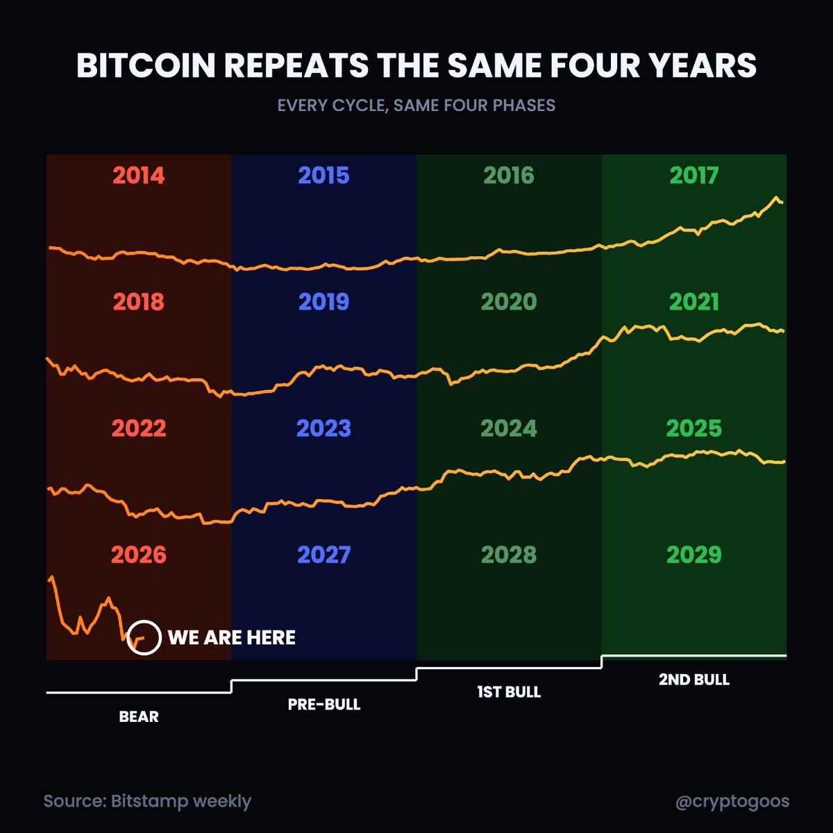 The image, titled "BITCOIN REPEATS THE SAME FOUR YEARS" (sourced from Bitstamp weekly, @cryptogoos), displays stacked four-year Bitcoin price cycles from 2014-2029, color-coded into four phases—Bear (red), Pre-Bull (blue), 1st Bull (dark green), and 2nd Bull (light green)—with a "WE ARE HERE" marker placed at the start of the current 2026 bear phase. The visualization supports the post's bullish sentiment by suggesting Bitcoin has just bottomed out and is positioned to follow the historical pattern of dramatic gains seen in prior cycles' pre-bull and bull phases.