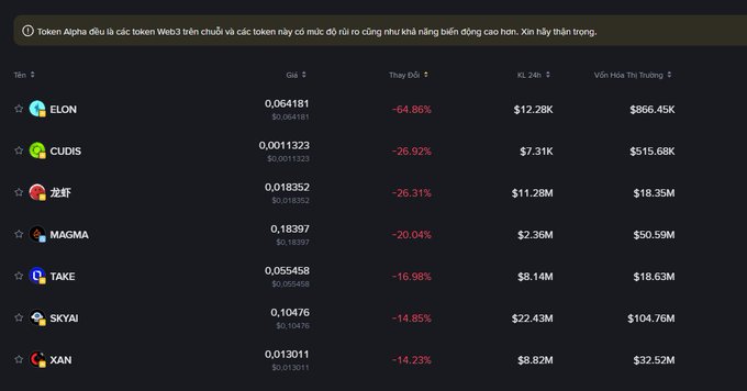 A cryptocurrency list showing declining tokens including ELON (-64.86%), CUDIS (-26.92%), and 龙虾 (-26.31%), with a Vietnamese warning about Alpha tokens being Web3 tokens with high risk of rug pulls.
