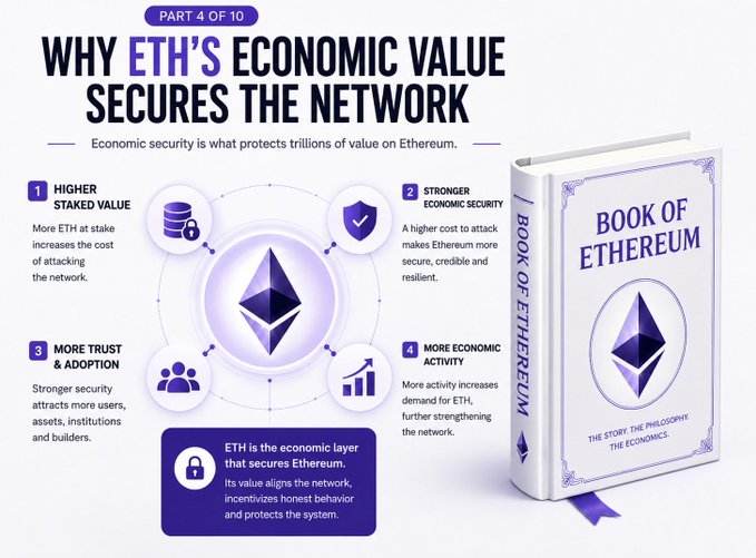 An infographic titled 'WHY ETH'S ECONOMIC VALUE SECURES THE NETWORK (Part 4 of 10)' alongside a 3D book titled 'BOOK OF ETHEREUM: THE STORY, THE PHILOSOPHY, THE ECONOMICS.'