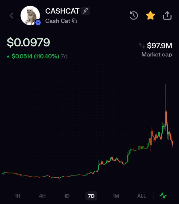 Crypto price tracker showing CASHCAT token at $0.0979 with a 110.40% gain over 7 days and a $97.9M market cap, displayed with a candlestick chart.