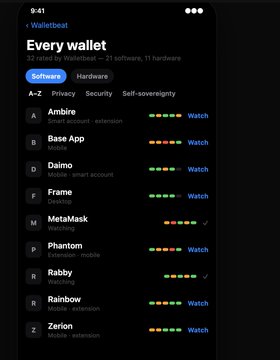 A screenshot of the Walletbeat app titled 'Every wallet', listing 32 wallets rated by 21 software and 11 hardware reviewers, including Ambire, Base App, Daimo, Frame, MetaMask, Phantom, Rabby, Rainbow, and Zerion.