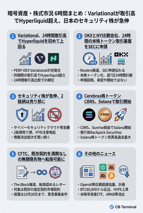 A Japanese infographic titled '暗号資産・株式市況 6時間まとめ' summarizing crypto and stock market news, mentioning Variational, Hyperliquid, OKX, NYSE, SEC, cybersecurity stocks, CBRS, and Solana tokenization.
