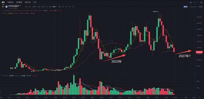 The image features a chart or graph that depicts various trends within cryptocurrency markets, specifically for Ether, Bitcoin, and Litecoin over time (specifically at dates between 2007 and 2020). The chart includes lines representing the different values of these digital assets over time. The title of the post seems to be related to the trends displayed in the image, providing insights into the fluctuations and patterns observed in the cryptocurrency market during that period.