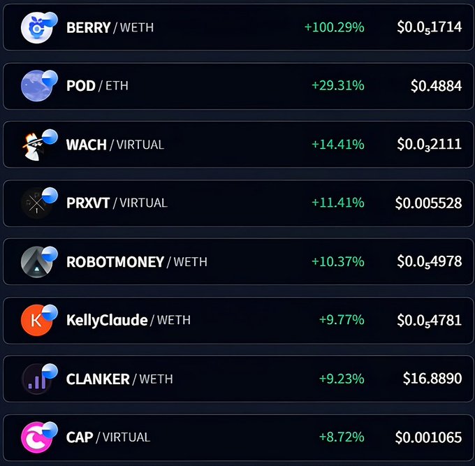 A list of top-performing AI tokens on Base, with BERRY/WETH leading at +100.29% ($0.051714), followed by POD/ETH (+29.31%), WACH/VIRTUAL (+14.41%), PRXVT/VIRTUAL (+11.41%), ROBOTMONEY/WETH (+10.37%), KellyClaude/WETH (+9.77%), CLANKER/WETH (+9.23%), and CAP/VIRTUAL (+8.72%)—expanding on the post's top 5 with additional gainers.