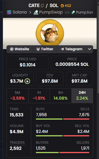 A CoinGecko/Pump.fun-style token dashboard shows GATE/SOL on PumpSwap with a price of $0.1014 USD (0.0008554 SOL), $3.7M liquidity, and a $97.8M FDV—highlighting how the $97.8M valuation against a $0.10 token price matches the joke that "they're selling $1 for 10 cents."