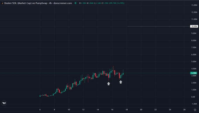 A candlestick chart displays Dealer/SOL market cap on PumpSwap, currently at 1.39M (down 6.59%) with a 4-hour timeframe on Dexscreener, showing a price range from approximately $1M to $13M. The chart supports the post's claim that $DEALER's 4M market cap appears to be FUD, as the visible price action has fluctuated near the 3-4M range with recent arrows pointing to potential support levels.