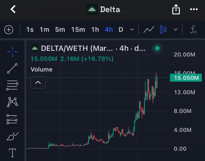 A TradingView chart displays the DELTA/WETH trading pair on a 4-hour timeframe, showing volume surging to 15.050M with a +16.78% increase, suggesting bullish momentum that aligns with the post celebrating new all-time highs.