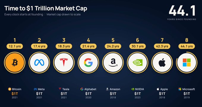 An infographic titled 'Time to $1 Trillion Market Cap' showing 8 companies with Bitcoin at #1 (12.1 yrs, 2021), Meta (17.4 yrs), Tesla (18.3 yrs, 2021), Alphabet (21.4 yrs, 2020), Amazon (24.2 yrs, 2018), NVIDIA (30.1 yrs, 2023), Apple (42.3 yrs, 2018), and Microsoft at #8 (44.1 yrs since founding, 2019).