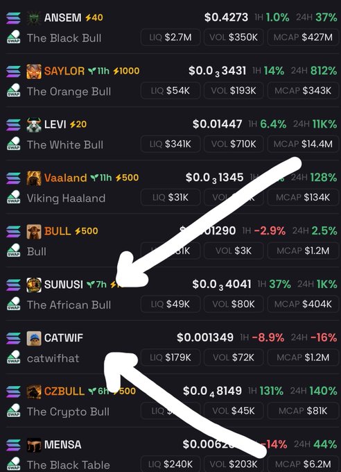 The image shows a DexScreener trending tokens list featuring various "Bull" themed memecoins, with white arrows highlighting that SUNUSI ($The African Bull) has flipped CATWIF (catwifhat) in the rankings. Key figures visible include SUNUSI at $0.00034041 with a 37% 1H gain and $404K market cap, while CATWIF sits at $0.001349 with a -16% 24H decline, visually supporting the post's claim about SUNUSI overtaking CATWIF as the 6th trending token.