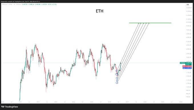 The image displays a long-term TradingView chart of Ethereum (ETH) priced at $3,826.24, showing historical data from 2022 onward with a technical pattern projecting a significant upward trend toward the $11,000–$12,000 range, complementing the post's warning to "DONT BE GREEDY" by highlighting ETH's substantial potential upside.