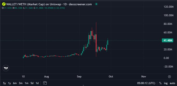 A daily candle chart of $WALLET/WETH on Uniswap shows the token's market cap rising to roughly 45M after a sharp drop from a peak near 85M down to 3M, supporting the post's claim of a 15x bounce for dip buyers. The chart's visible price action and current market cap figure of $41.48M align with the author's warning that another rug pull or red candle may be imminent.