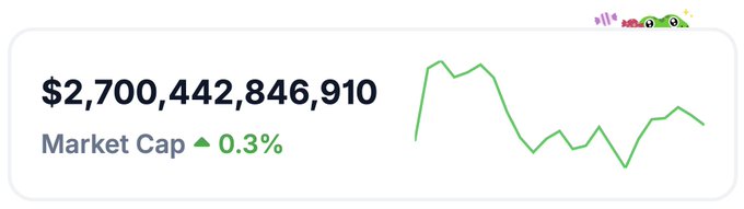 A market chart shows total crypto market cap at **$2,700,442,846,910**, up **0.3%**. This aligns with August’s roughly 20% surge from $2.2T to $2.7T, while raising the question of whether September can match those gains.