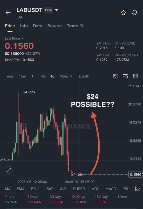 The image shows a Binance candlestick chart for LABUSDT (LAB) trading at $0.1560, down 22.07% on the day with a 24h high of $0.2015 and a low of $0.1252, illustrating a dramatic crash from a previous peak of $24.3998 to its current price near $0.11. An arrow overlay labels "$24 POSSIBLE??", visually reinforcing the post's skeptical discussion of whether $LAB can ever recover to its former all-time high.