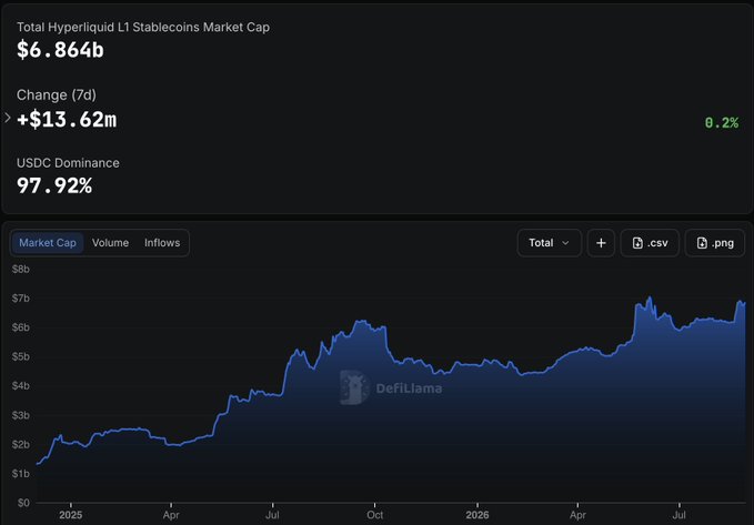 The chart, titled "Total Hyperliquid L1 Stablecoins Market Cap" from DefiLlama, shows Hyperliquid's stablecoin market cap reaching **$6.864b** with USDC dominance at **97.92%**, up **$13.62m (+0.2%)** over 7 days. The data visually reinforces the post's claim by demonstrating the massive USDC-supplied foundation (~$6.7B) that AQAv2's reserve yield mechanism leverages to generate ~$60M/year for HYPE buybacks, questioning whether shared yield on existing stablecoins outperforms launching a native one.