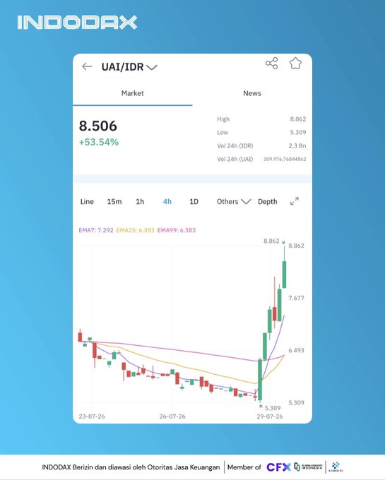 The image shows an INDODAX trading interface for the UAI/IDR crypto pair, displaying a price of 8.506 IDR with a +53.54% gain, alongside market stats including a 24-hour high of 8.862, low of 5.309, and a candlestick chart illustrating the sharp upward price movement.